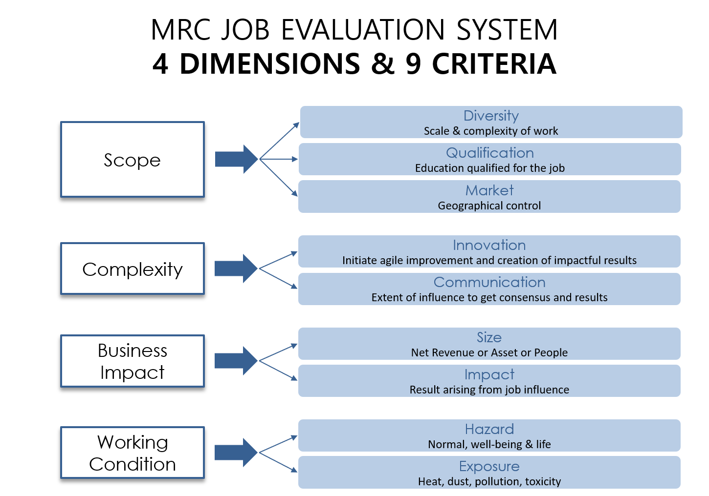 mrc-job-evaluation-system